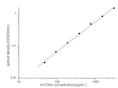 Sandwich ELISA CD8 Antibody Pair [HRP]